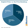 Preview von Vergleich Prime- vs. Non-Prime-Bestellung