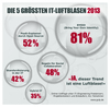 Preview von IT-Luftblasen des Jahes 2013 - welche Trends nicht mehr als heiße Luft sind