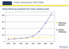 Preview von Online:Internet:Werbung:Deutschland:Entwicklung des Online-Werbemarktes 2007/2008