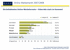 Preview von Online:Internet:Werbung:Deutschland:Die beliebtesten Online-Werbeformate