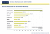 Preview von Online:Internet:Werbung:Deutschland:In welchen Branchen Online-Werbung ber besonders hohe Potenziale verfgt