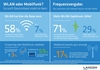 Preview von WLAN vs Mobilnetz - Wo die Prferenzen der deutschen Nutzer bei der mobilen Internetverbindung liegen