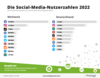 Preview von Social Media Nutzerzahlen 2022 in Deutschland und weltweit