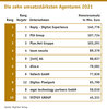 Preview von Die zehn umsatzstärksten Agenturen 2021