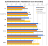 Preview von Zufriedenheit mit Paketdienstleistern nach allgemeiner Erfahrung, Zuverlässigkeit, Pünktlichkeit und Nutzerfreundlichkeit von Versendern