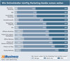 Preview von Shop-Umfrage 2016 - Wie Onlinehändler künftig Marketing-Kanäle nutzen wollen