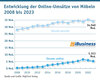 Preview von Entwicklung der Online-Umsätze von Möbeln 2008 bis 2023