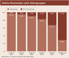 Online-Penetration nach Altersgruppen Online-Penetration nach Altersgruppen