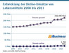 Preview von Entwicklung der Online-Umsätze von Lebensmitteln 2008 bis 2023