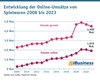 Preview von Entwicklung der Online-Umsätze von Spielwaren 2008 bis 2023