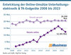 Preview von Entwicklung der Online-Umsätze Unterhaltungselektronik & TK-Endgeräte 2008 bis 2023