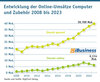 Preview von Entwicklung der Online-Umsätze Computer und Zubehör 2008 bis 2023