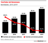 Preview von Youtube Werbeeinnahmen 2015 - 2019 (geschtzt)