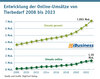 Preview von Entwicklung der Online-Umsätze von Tierbedarf 2008 bis 2023