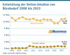 Preview von Entwicklung der Online-Umsätze von Bürobedarf 2008 bis 2023