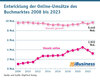 Preview von Entwicklung der Online-Umsätze des Buchmarktes 2008 bis 2023