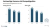 Preview von Deutscher Markt für Digitalkameras - Umsatz und Absatz