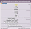 Preview von Die Diversifizierung von Suche und Suchmaschinenwerbung