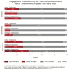 Preview von Angegebene Veränderung des Haushaltseinkommen nach Einkommensgruppen seit März 2020