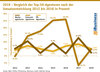 Preview von 2019 - Vergleich der Top-50-Agenturen nach der Umsatzentwicklung 2012 bis 2018 in Prozent