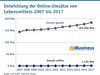 Preview von Entwicklung der Online-Umsätze von Lebensmitteln 2007 bis 2017