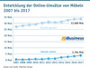 Preview von Entwicklung der Online-Umsätze von Möbeln 2007 bis 2017