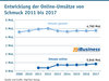 Preview von Entwicklung der Online-Umsätze von Schmuck 2011 bis 2017