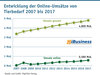 Preview von Entwicklung der Online-Umsätze von Tierbedarf 2007 bis 2017