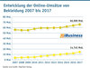 Preview von Entwicklung der Online-Umstze von Bekleidung 2007 bis 2017