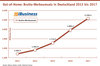 Preview von Out-of-Home - Brutto-Werbeumsatz in Deutschland 2013 bis 2017