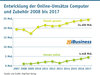 Preview von Entwicklung der Online-Umsätze Computer und Zubehör 2008 bis 2017