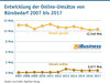 Preview von Entwicklung der Online-Umsätze von Bürobedarf 2007 bis 2017