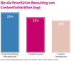 Preview von Wo die Priorität im Recruiting von Contentfachkräften liegt