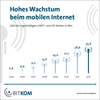 Preview von Zahl der LTE- und UMTS-Nutzer in Deutschland 2005 bis 2012