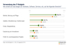 Verwendung des IT-Budgets 2016 Verwendung des IT-Budgets 2016