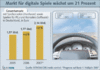 Preview von Online:Internet:Spiele:Der Markt für digitale Spiele wächst um 21 Prozent