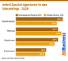 Preview von Anteil Spezial-Agenturen in den Subrankings  2026