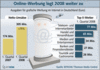 Preview von Online:Internet:Werbung:BITKOM: Umsätze aus Online-Werbung 1.Quartal 2008