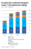 Preview von Zahl der weltweit bargeldlosen Transaktionen in Mrd. Dollar nach Regionen