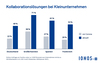 Preview von Einsatz von Kollaborationslösungen bei KMUs in Europa 2021