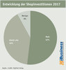 Preview von Entwicklung der Shopinvestitionen 2017