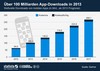 Preview von Entwicklung der Anzahl von App-Downloads weltweit von 2012 bis 2017