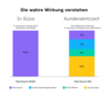 Preview von Welchen Anteil Paid Search an ECommerce-Umsätzen hat