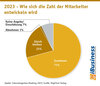 Preview von 2023 - Wie sich die Zahl der Mitarbeitenden bei Internet-Agenturen entwickeln wird