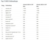 Preview von Ranking der Top-15-Onlineshops im B2C-Segment in der Schweiz in 2025
