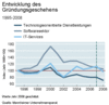 Preview von Business:Multimedia-Markt:Unternehmen:Startups:Gründungsentwicklung von High-Tech-Unternehmen in Deutschland