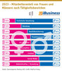 Preview von 2023 - Mitarbeiteranteil von Frauen und Männern nach Tätigkeitsbereichen in Fullservice-Internetagenturen