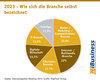 Preview von 2023 - Wie sich die Fullservice-Internetagenturen selbst bezeichnen