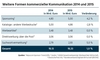 Preview von Umsätze mit den Werbeträgern Katalog, Postwurf und Suchmaschinenwerbung (SEM,SEA,SEO) - 2014 vs 2015