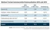 Preview von Umstze mit den Werbetrgern Katalog, Postwurf und Suchmaschinenwerbung (SEM,SEA,SEO) - 2014 vs 2015